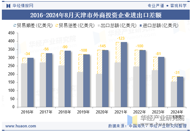 2016-2024年8月天津市外商投资企业进出口差额