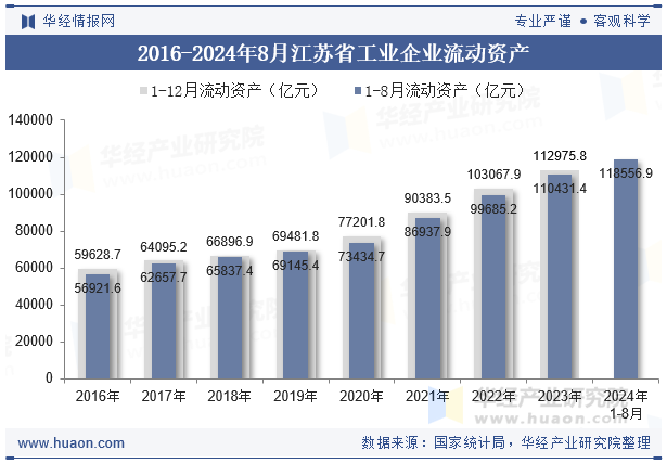 2016-2024年8月江苏省工业企业流动资产