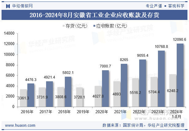 2016-2024年8月安徽省工业企业应收账款及存货