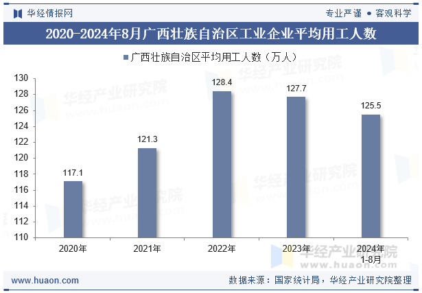 2020-2024年8月广西壮族自治区工业企业平均用工人数