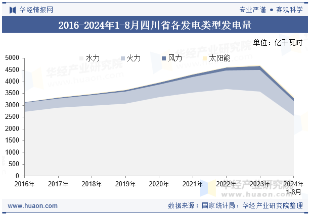 2016-2024年1-8月四川省各发电类型发电量