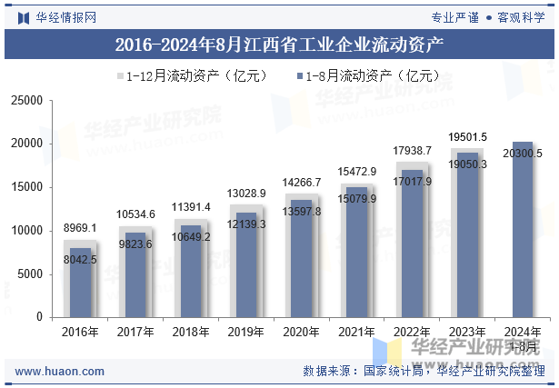 2016-2024年8月江西省工业企业流动资产