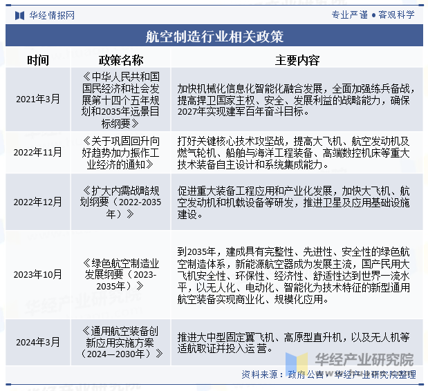 航空制造行业相关政策