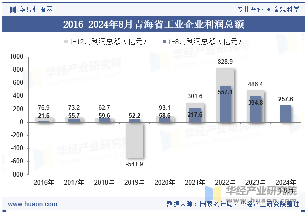 2016-2024年8月青海省工业企业利润总额