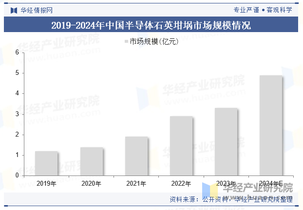 2019-2024年中国半导体石英坩埚市场规模情况