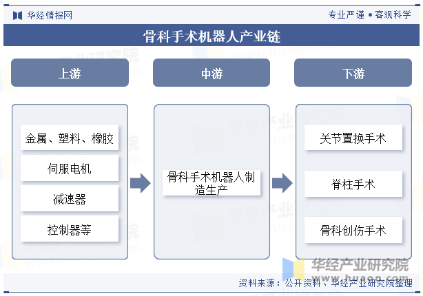 骨科手术机器人产业链