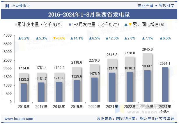 2016-2024年1-8月陕西省发电量