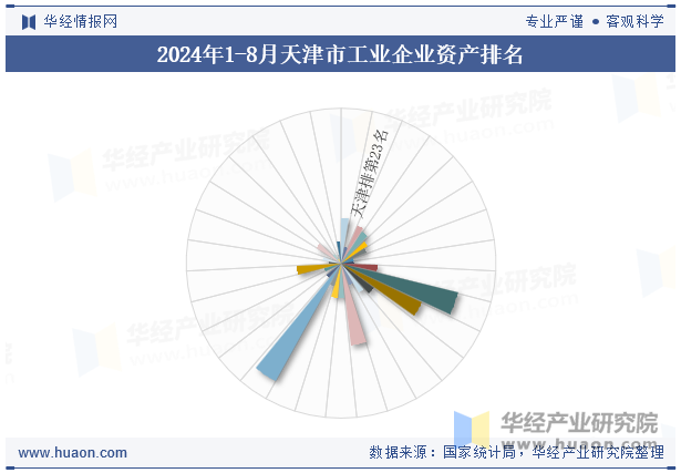 2024年1-8月天津市工业企业资产排名