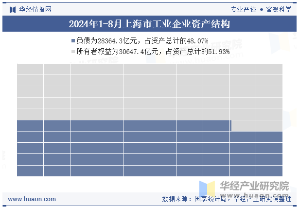 2024年1-8月上海市工业企业资产结构