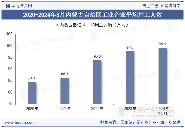 2020-2024年8月内蒙古自治区工业企业平均用工人数