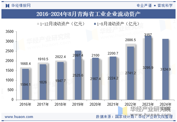 2016-2024年8月青海省工业企业流动资产