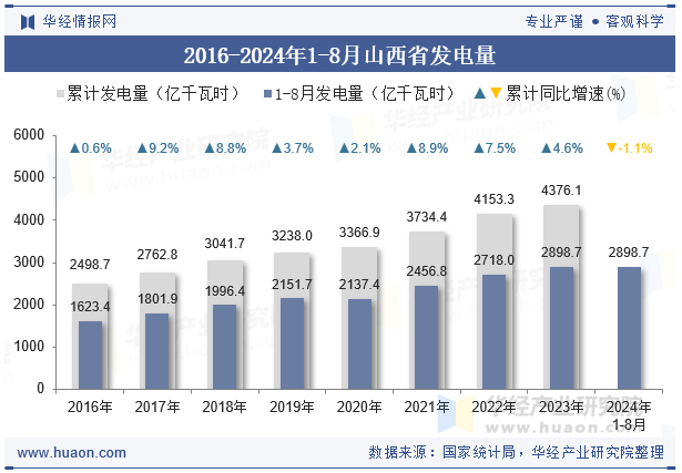 2016-2024年1-8月山西省发电量