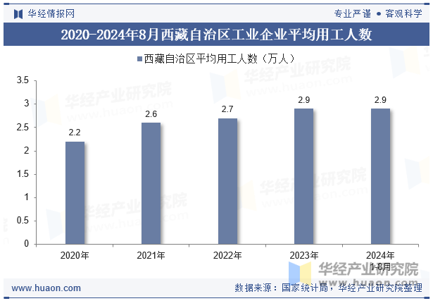 2020-2024年8月西藏自治区工业企业平均用工人数