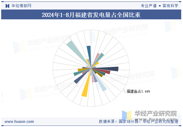 2024年1-8月福建省发电量占全国比重