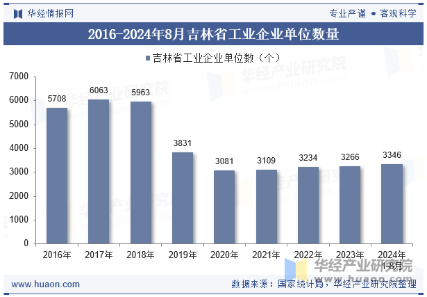 2016-2024年8月吉林省工业企业单位数量