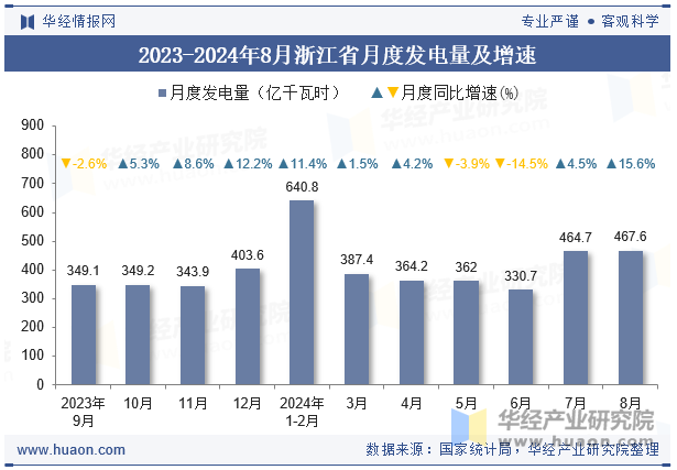 2023-2024年8月浙江省月度发电量及增速