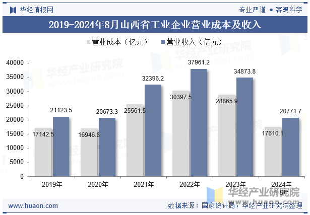 2019-2024年8月山西省工业企业营业成本及收入