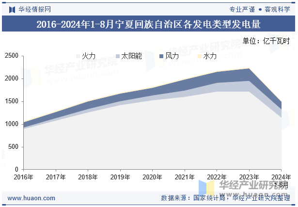 2016-2024年1-8月宁夏回族自治区各发电类型发电量