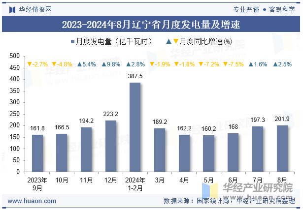 2023-2024年8月辽宁省月度发电量及增速