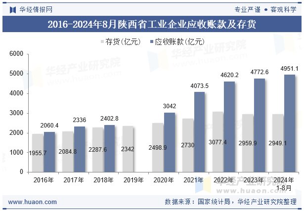 2016-2024年8月陕西省工业企业应收账款及存货