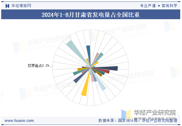 2024年1-8月甘肃省发电量占全国比重