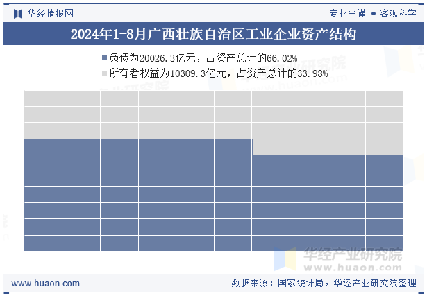 2024年1-8月广西壮族自治区工业企业资产结构