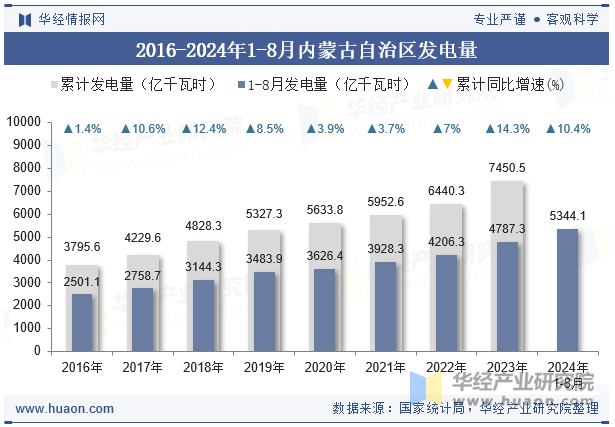 2016-2024年1-8月内蒙古自治区发电量