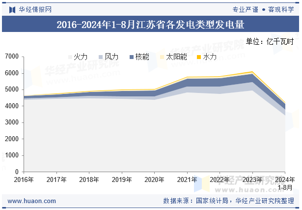 2016-2024年1-8月江苏省各发电类型发电量