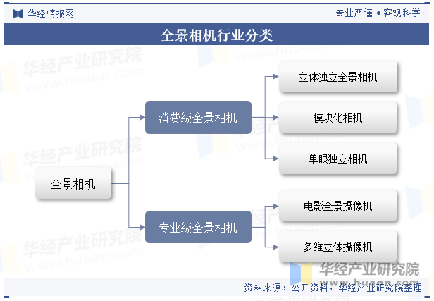 全景相机行业分类