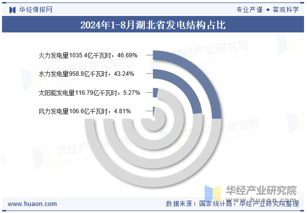 2024年1-8月湖北省发电结构占比