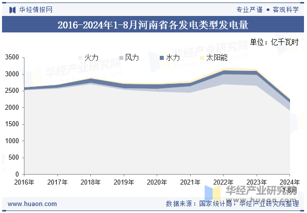 2016-2024年1-8月河南省各发电类型发电量