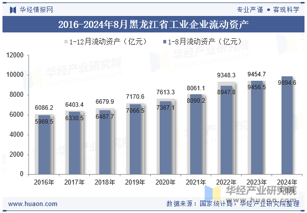 2016-2024年8月黑龙江省工业企业流动资产