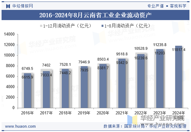 2016-2024年8月云南省工业企业流动资产