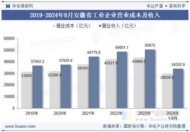 2019-2024年8月安徽省工业企业营业成本及收入