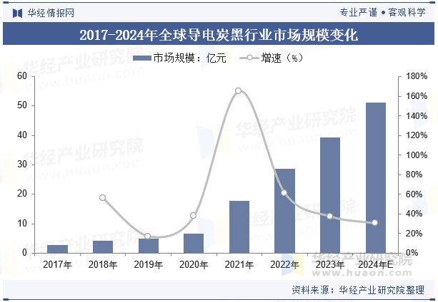 2017-2024年全球导电炭黑行业市场规模变化