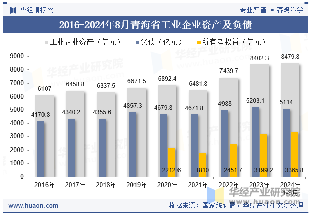 2016-2024年8月青海省工业企业资产及负债