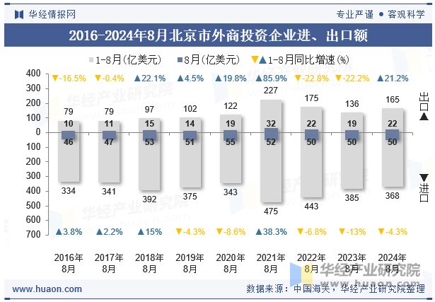 2016-2024年8月北京市外商投资企业进、出口额