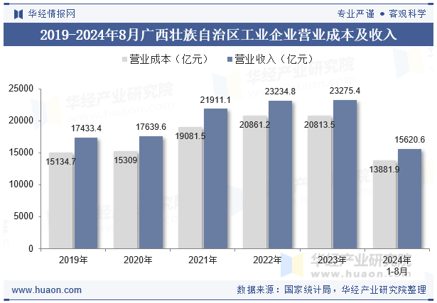 2019-2024年8月广西壮族自治区工业企业营业成本及收入