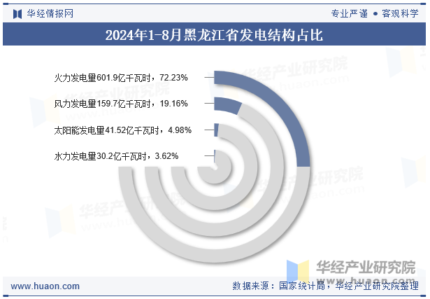 2024年1-8月黑龙江省发电结构占比