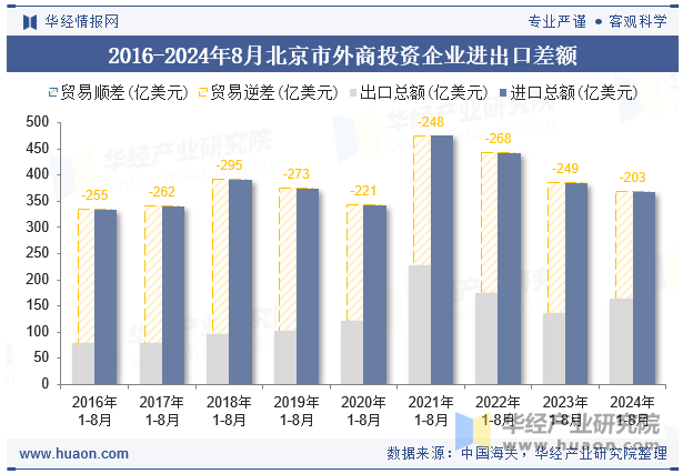 2016-2024年8月北京市外商投资企业进出口差额