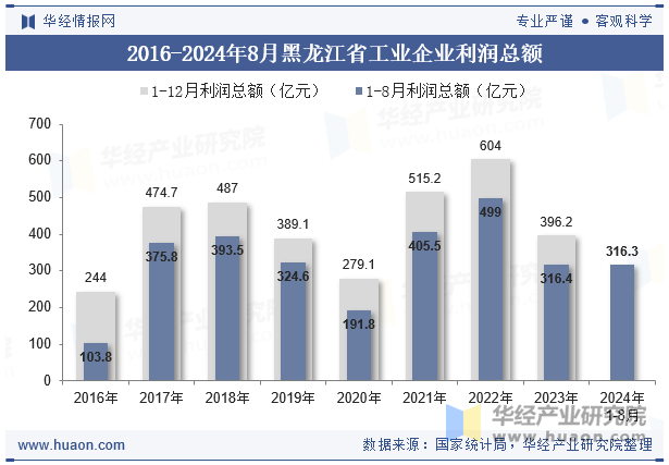 2016-2024年8月黑龙江省工业企业利润总额