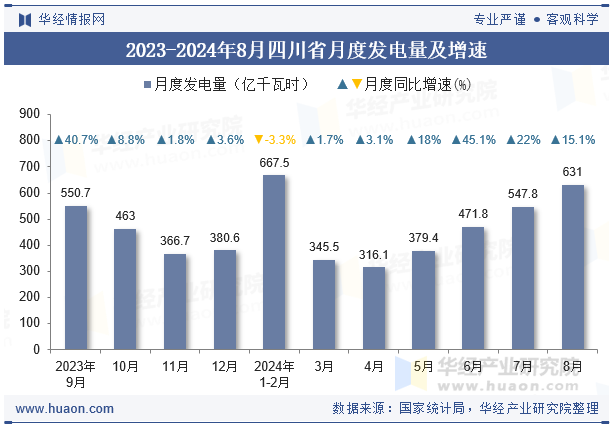 2023-2024年8月四川省月度发电量及增速