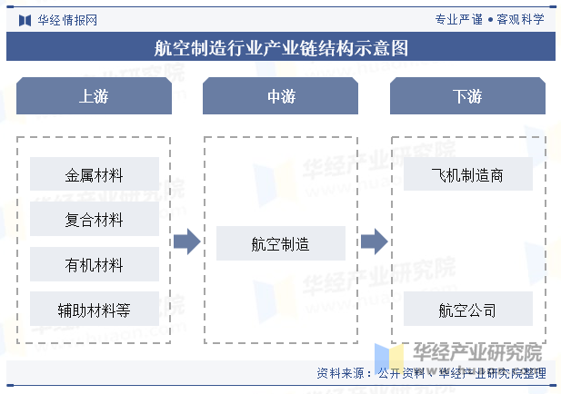 航空制造行业产业链结构示意图