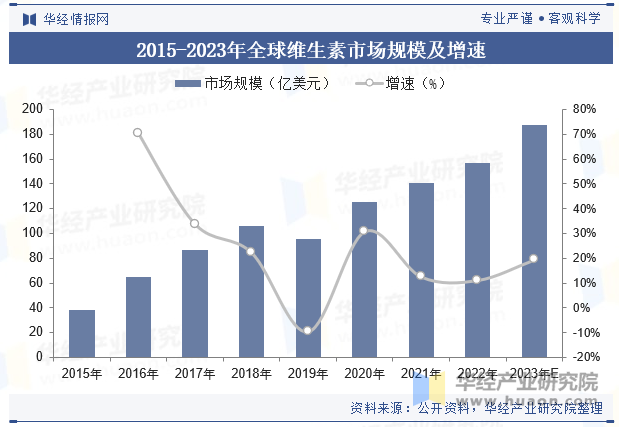 2015-2023年全球维生素市场规模及增速