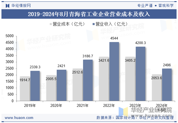 2019-2024年8月青海省工业企业营业成本及收入