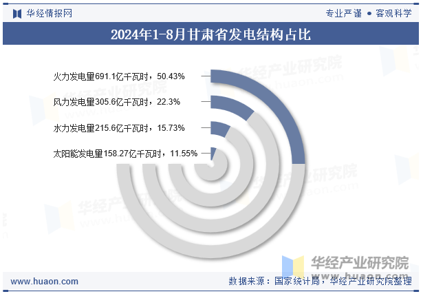 2024年1-8月甘肃省发电结构占比