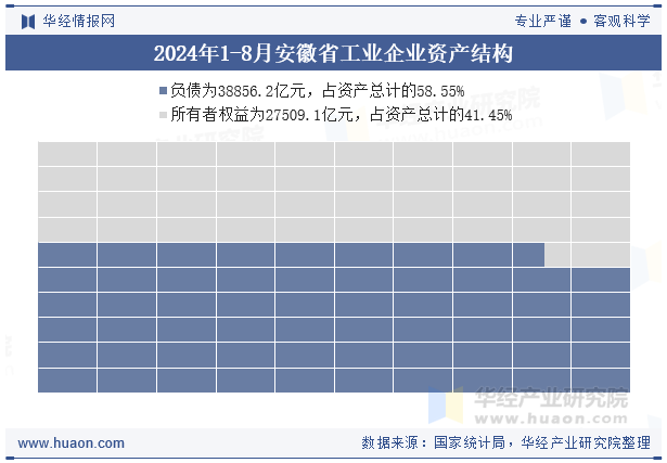 2024年1-8月安徽省工业企业资产结构