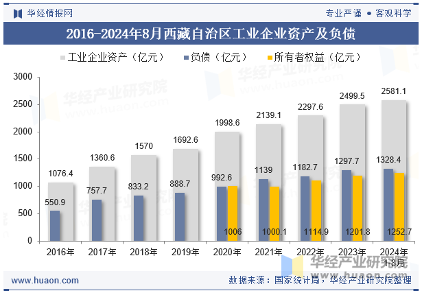 2016-2024年8月西藏自治区工业企业资产及负债