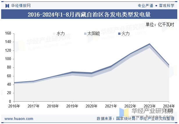 2016-2024年1-8月西藏自治区各发电类型发电量