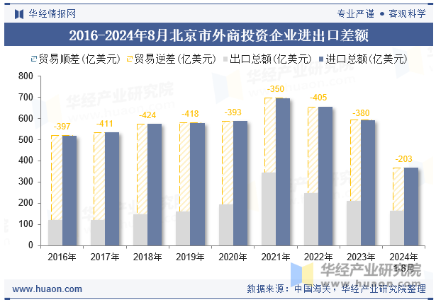 2016-2024年8月北京市外商投资企业进出口差额